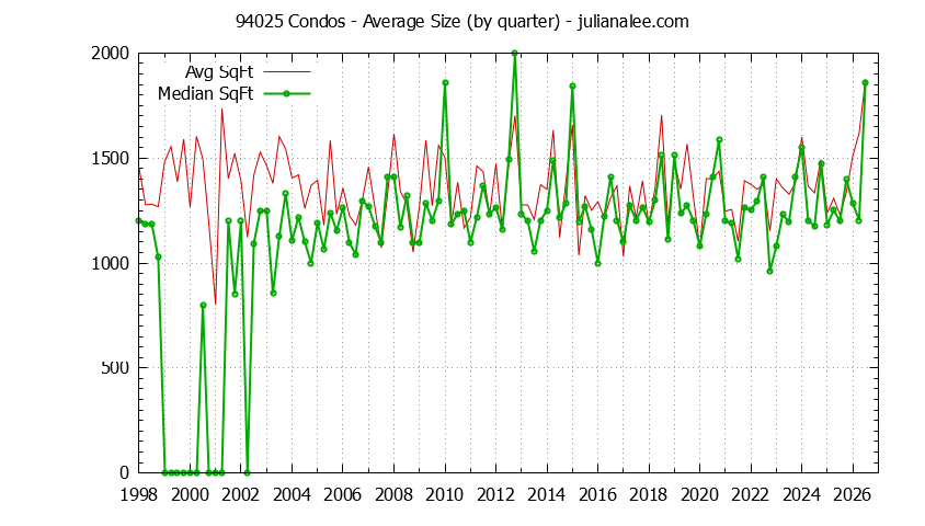 Graph of the Quarterly Average Size of 94025 Condos Sold - 94025 Real Estate Trends