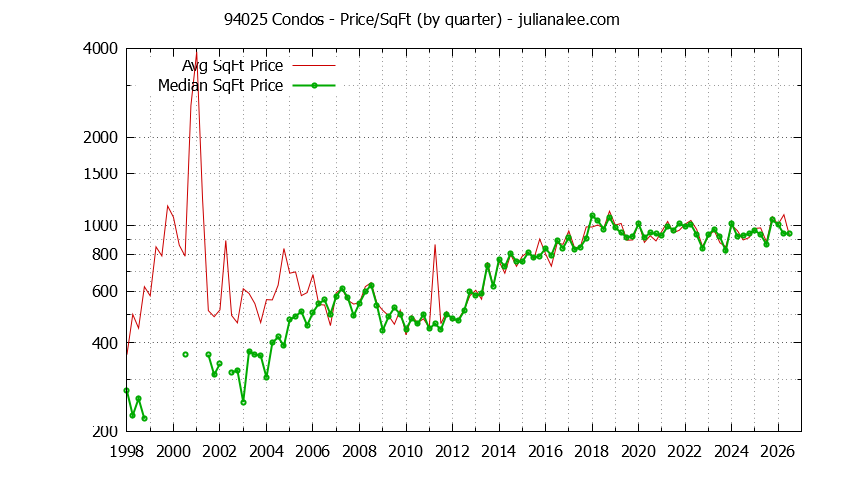 Graph of the Quarterly Average Price Per Square Foot for 94025 Condos - 94025 Real Estate Trends