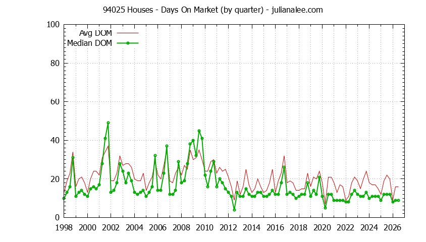 Graph of the Quarterly Average Days On Market for 94025 Houses - 94025 Real Estate Trends