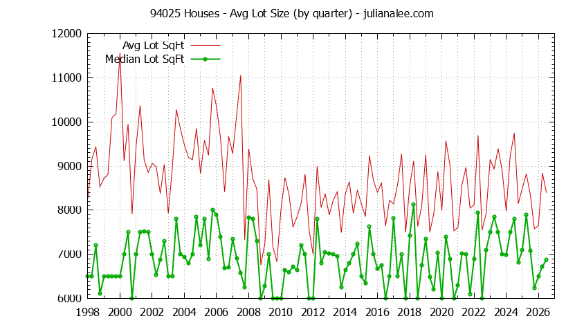 Graph of the Quarterly Average Lot Size of 94025 Houses Sold - 94025 Real Estate Trends