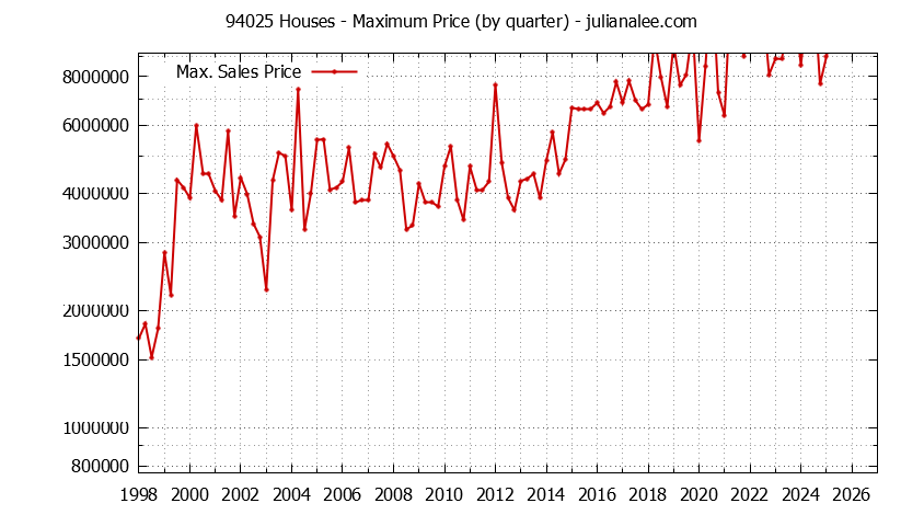 Graph of the Quarterly Maximum Price of 94025 Houses - 94025 Real Estate Trends