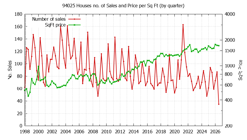 Graph of the Quarterly Number of 94025 Houses Sold - 94025 Real Estate Trends