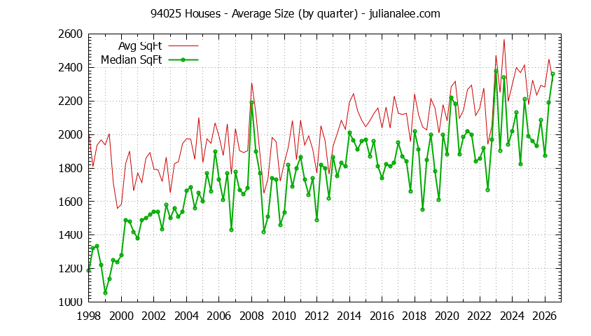 Graph of the Quarterly Average Size of 94025 Houses Sold - 94025 Real Estate Trends