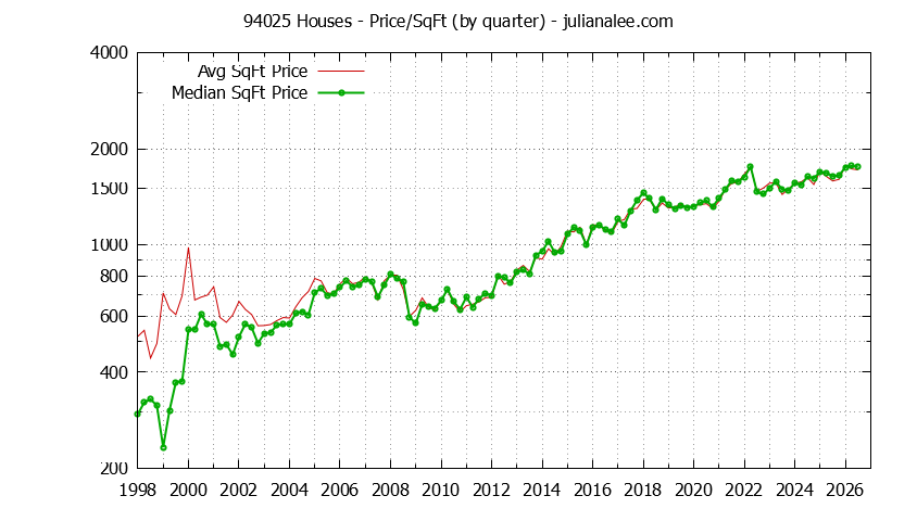 Graph of the Quarterly Average Price Per Square Foot for 94025 Houses - 94025 Real Estate Trends