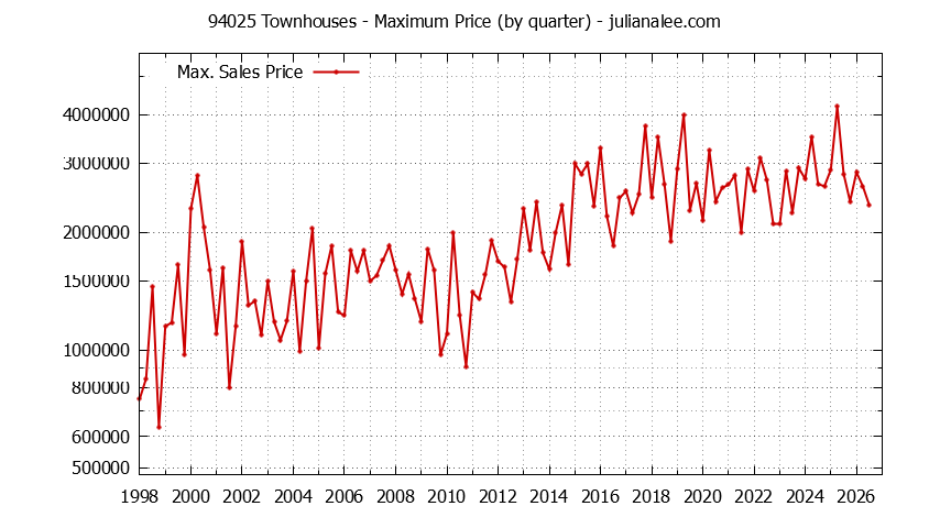 Graph of the Quarterly Maximum Price of 94025 Townhouses - 94025 Real Estate Trends