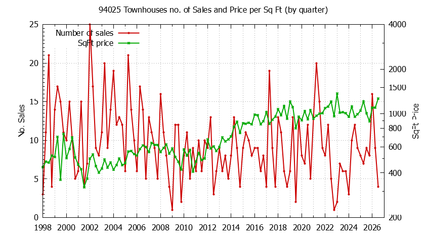 Graph of the Quarterly Number of 94025 Townhouses Sold - 94025 Real Estate Trends