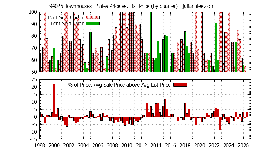 Graph of the Quarterly Average Sales Price vs. List Price for 94025 Townhouses - 94025 Real Estate Trends