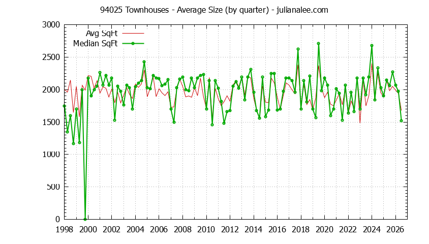 Graph of the Quarterly Average Size of 94025 Townhouses Sold - 94025 Real Estate Trends
