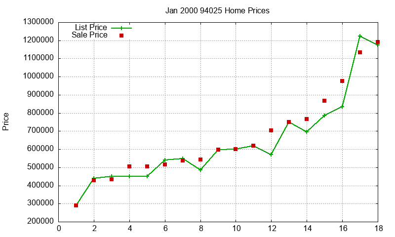 94025 Homes Just Sold 2000-01 94025 Homes Just Sold 2000-01