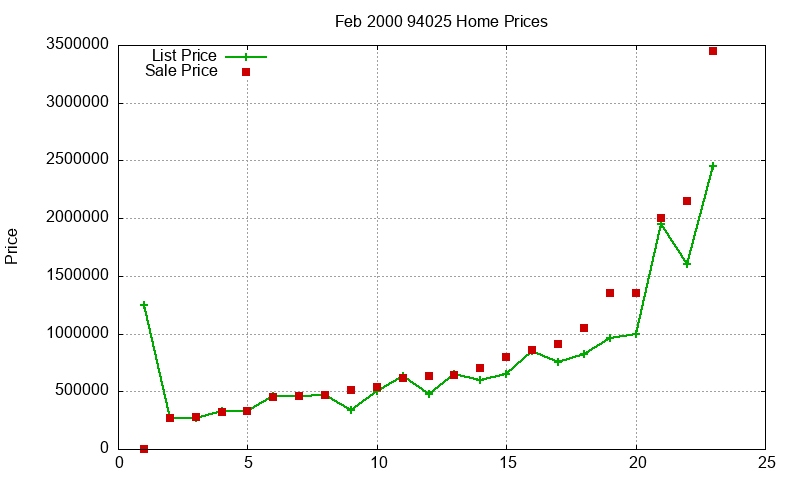 94025 Homes Just Sold 2000-02 94025 Homes Just Sold 2000-02