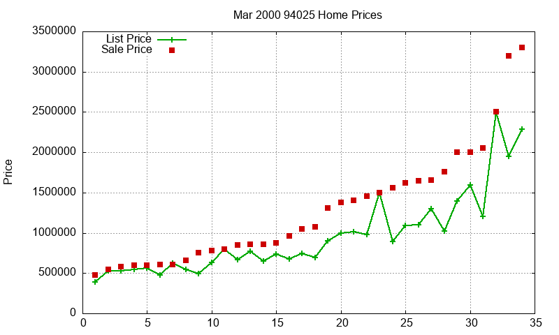 94025 Homes Just Sold 2000-03 94025 Homes Just Sold 2000-03