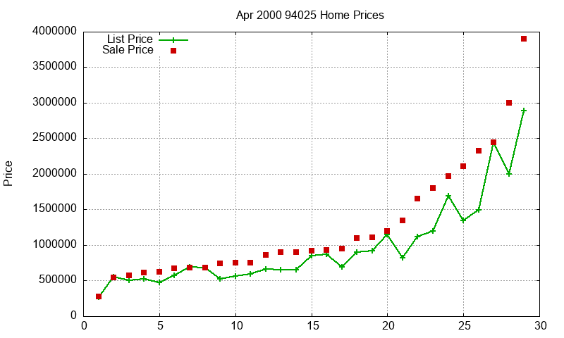 94025 Homes Just Sold 2000-04 94025 Homes Just Sold 2000-04