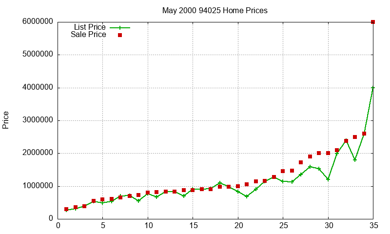 94025 Homes Just Sold 2000-05 94025 Homes Just Sold 2000-05