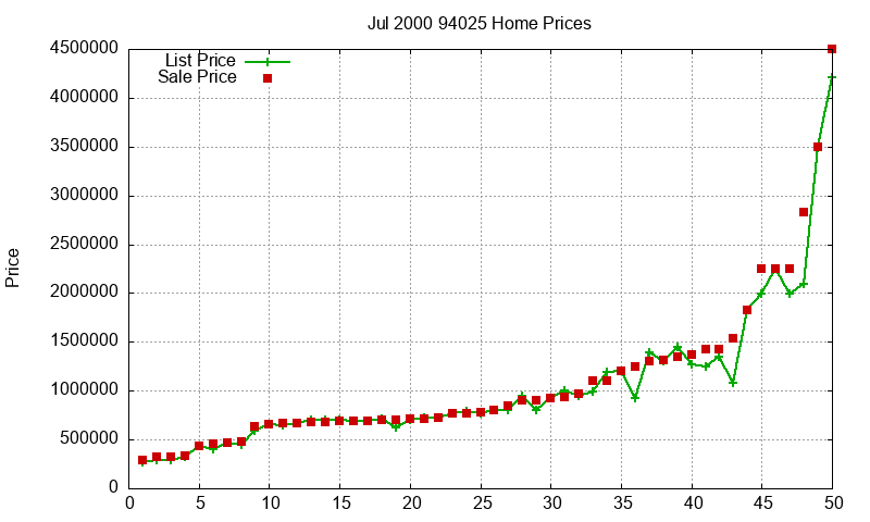 94025 Homes Just Sold 2000-07 94025 Homes Just Sold 2000-07