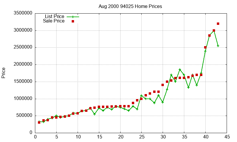 94025 Homes Just Sold 2000-08 94025 Homes Just Sold 2000-08