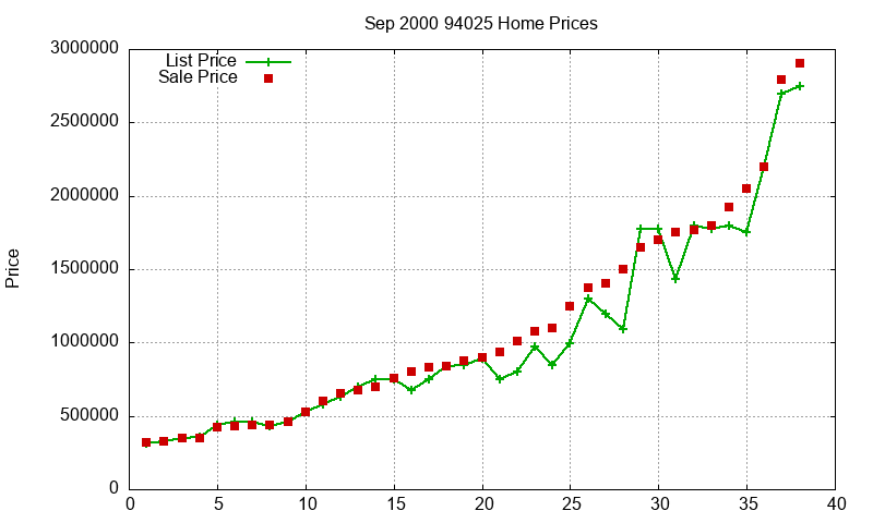94025 Homes Just Sold 2000-09 94025 Homes Just Sold 2000-09