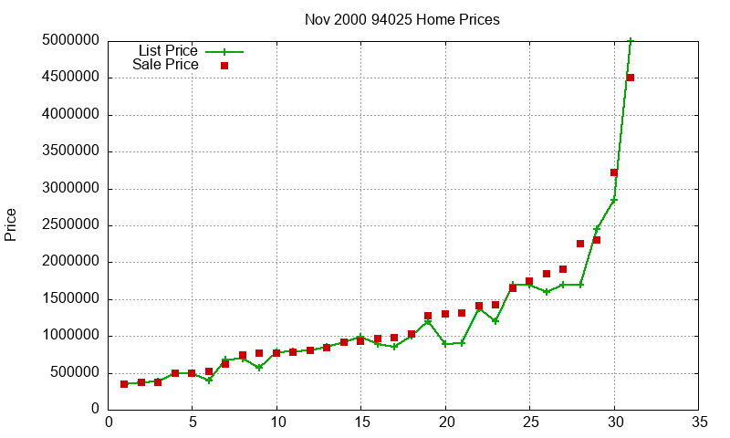 94025 Homes Just Sold 2000-11