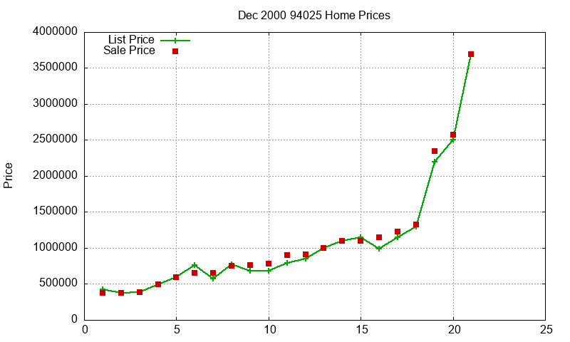 94025 Homes Just Sold 2000-12
