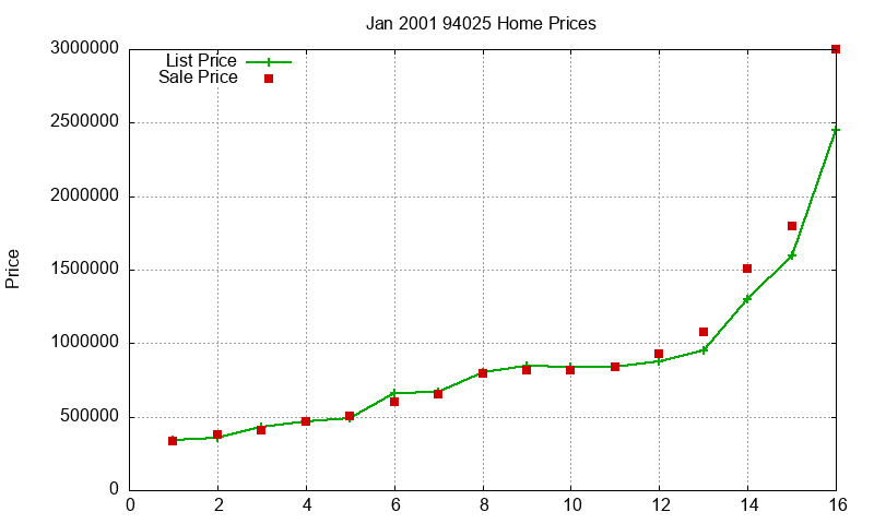94025 Homes Just Sold 2001-01