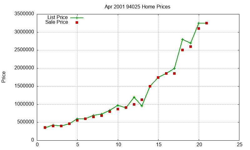 94025 Homes Just Sold 2001-04 94025 Homes Just Sold 2001-04