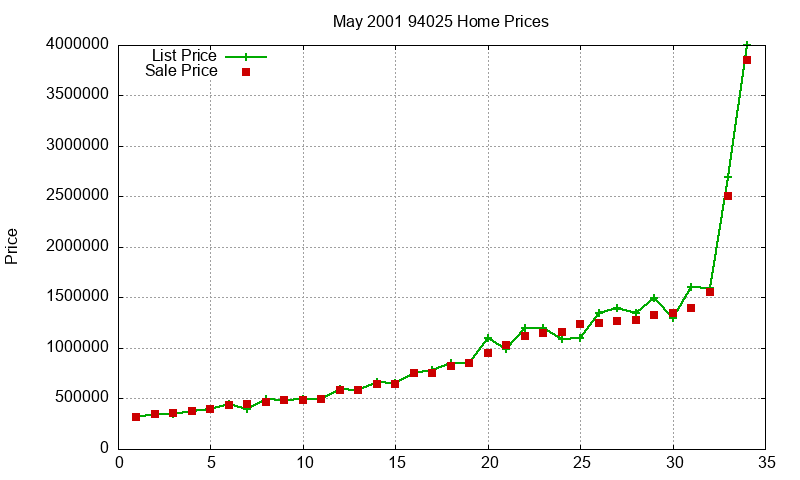 94025 Homes Just Sold 2001-05 94025 Homes Just Sold 2001-05