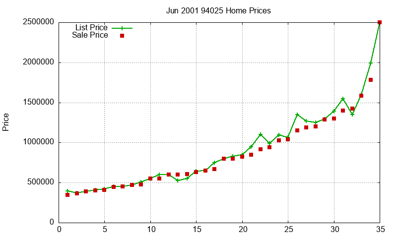 94025 Homes Just Sold 2001-06