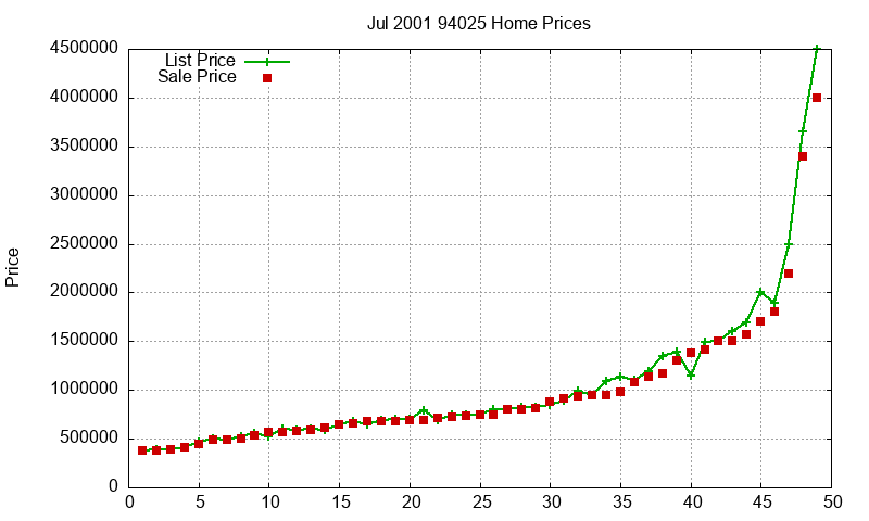 94025 Homes Just Sold 2001-07 94025 Homes Just Sold 2001-07