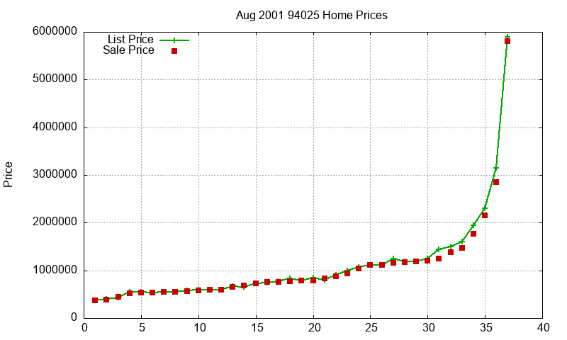 94025 Homes Just Sold 2001-08 94025 Homes Just Sold 2001-08