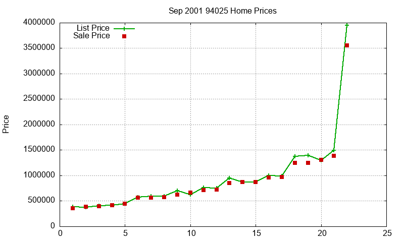 94025 Homes Just Sold 2001-09