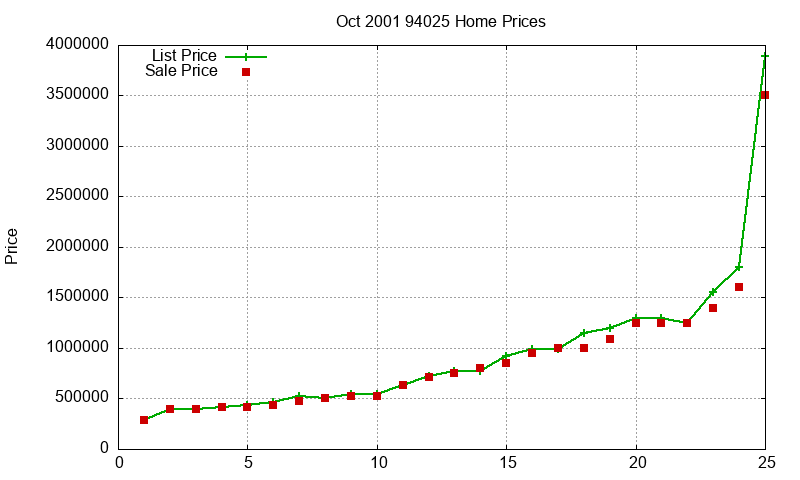 94025 Homes Just Sold 2001-10