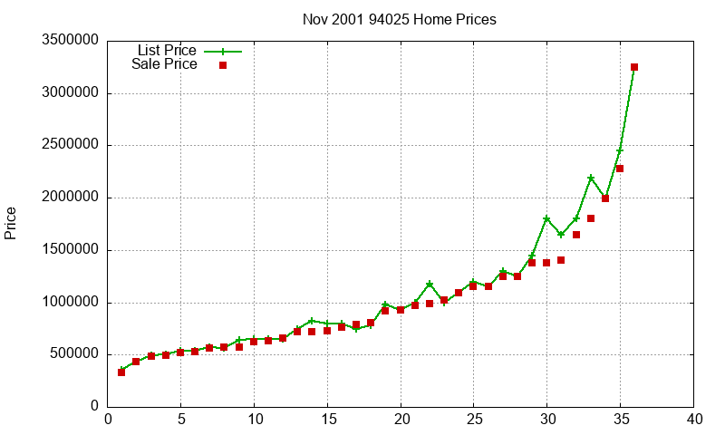 94025 Homes Just Sold 2001-11 94025 Homes Just Sold 2001-11