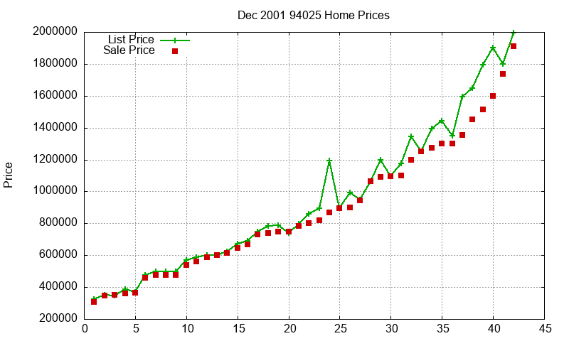 94025 Homes Just Sold 2001-12 94025 Homes Just Sold 2001-12