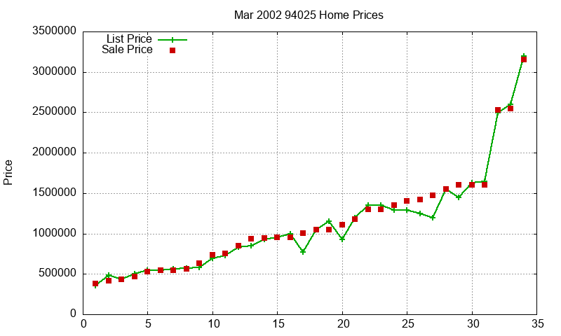 94025 Homes Just Sold 2002-03 94025 Homes Just Sold 2002-03