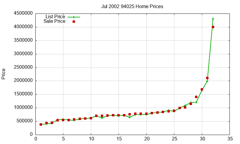 94025 Homes Just Sold 2002-07 94025 Homes Just Sold 2002-07