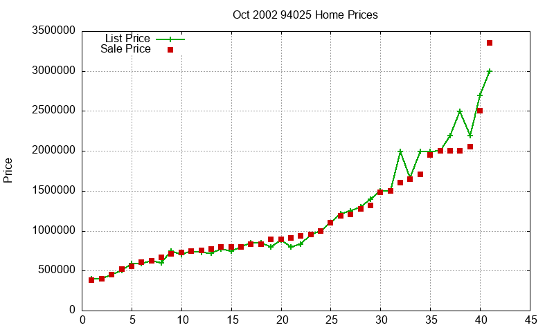 94025 Homes Just Sold 2002-10 94025 Homes Just Sold 2002-10