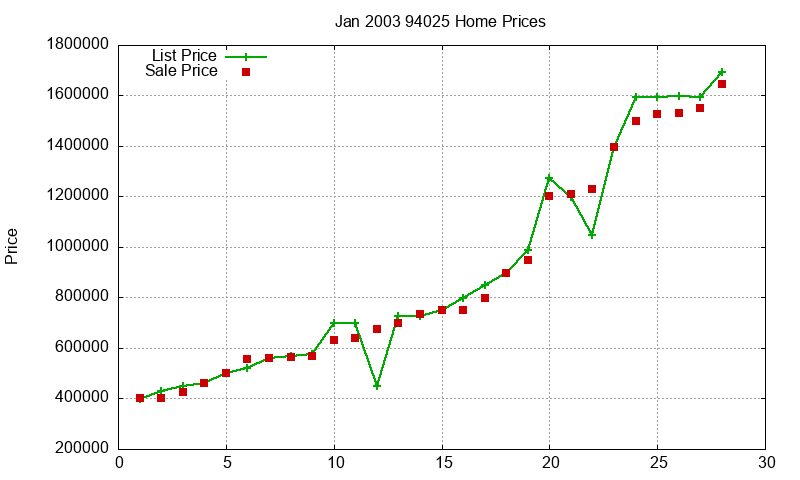 94025 Homes Just Sold 2003-01 94025 Homes Just Sold 2003-01