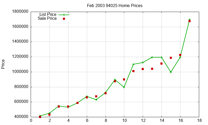 94025 Homes Just Sold 2003-02