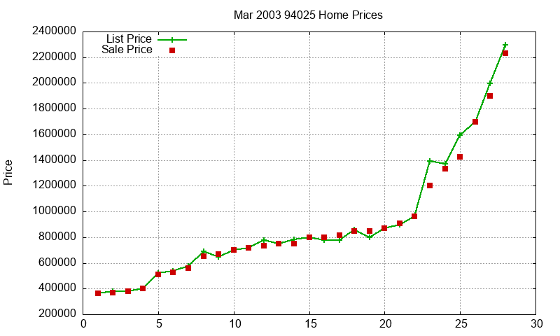 94025 Homes Just Sold 2003-03 94025 Homes Just Sold 2003-03