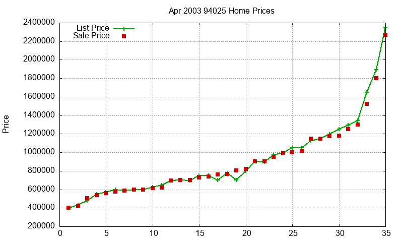 94025 Homes Just Sold 2003-04 94025 Homes Just Sold 2003-04