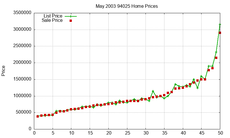 94025 Homes Just Sold 2003-05 94025 Homes Just Sold 2003-05