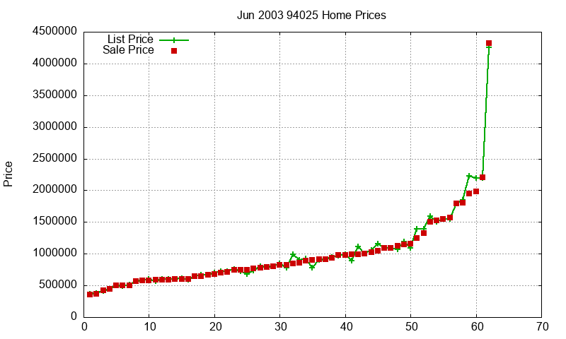 94025 Homes Just Sold 2003-06 94025 Homes Just Sold 2003-06