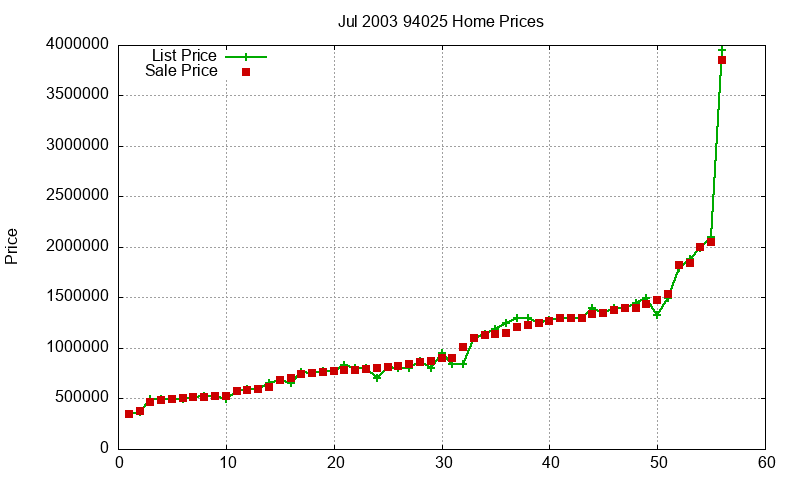 94025 Homes Just Sold 2003-07 94025 Homes Just Sold 2003-07