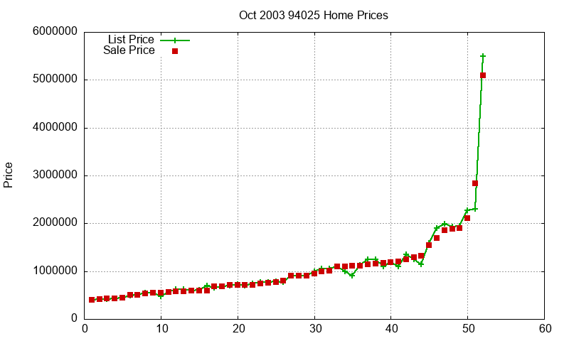 94025 Homes Just Sold 2003-10 94025 Homes Just Sold 2003-10