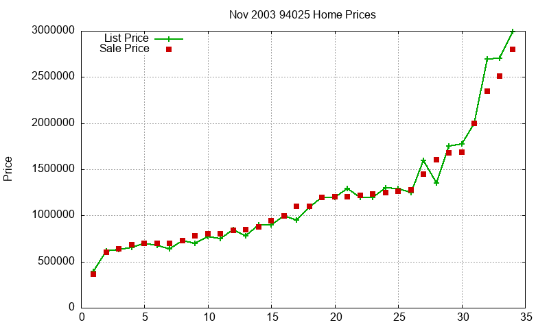 94025 Homes Just Sold 2003-11