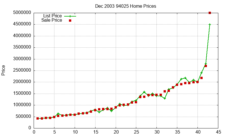 94025 Homes Just Sold 2003-12