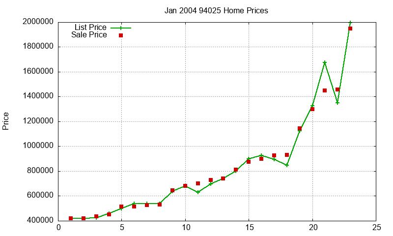 94025 Homes Just Sold 2004-01 94025 Homes Just Sold 2004-01