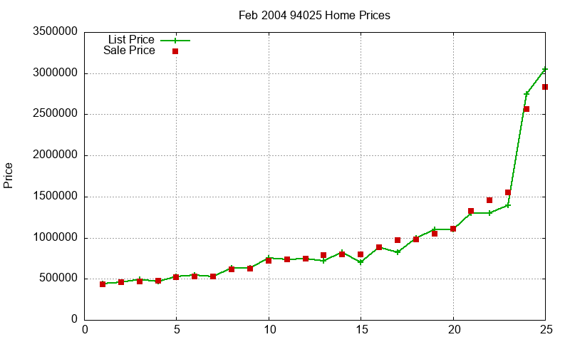 94025 Homes Just Sold 2004-02 94025 Homes Just Sold 2004-02
