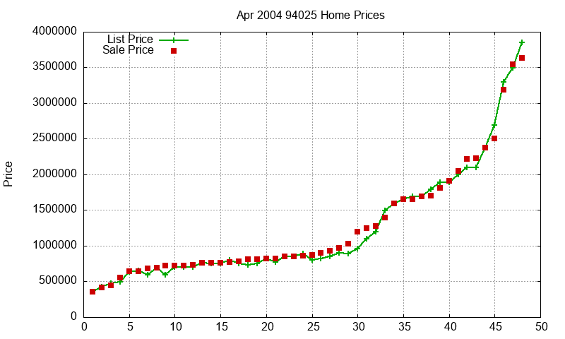 94025 Homes Just Sold 2004-04
