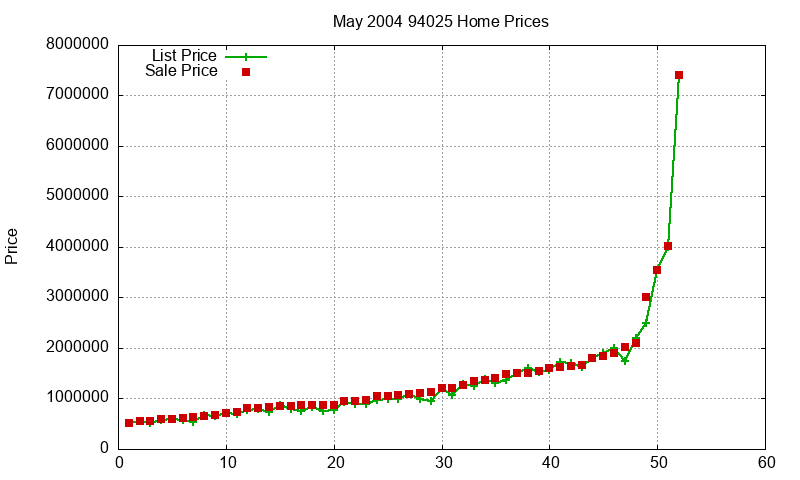 94025 Homes Just Sold 2004-05 94025 Homes Just Sold 2004-05