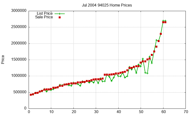 94025 Homes Just Sold 2004-07 94025 Homes Just Sold 2004-07